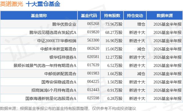 7月28日英诺激光跌6.26%，鹏华优势企业基金重仓该股